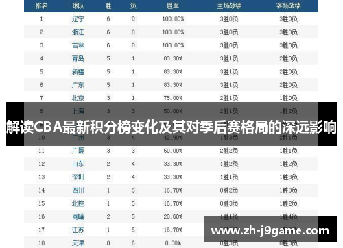 解读CBA最新积分榜变化及其对季后赛格局的深远影响